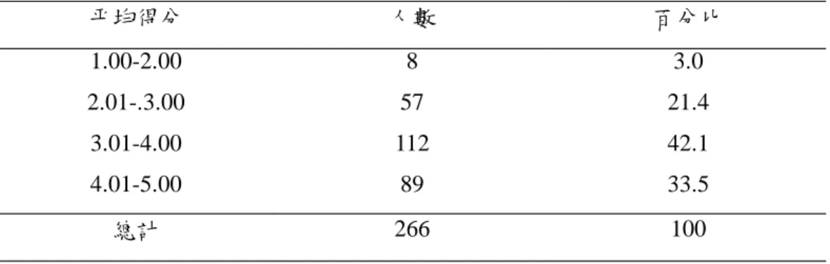 表 4-15 蔬果攝取角色楷模平均得分分佈情形（n＝266） 平均得分 人數 百分比 1.00-2.00 8 3.0 2.01-.3.00 57 21.4 3.01-4.00 112 42.1 4.01-5.00 89 33.5 總計 266 100 （註一）總平均得分之最小值：1.20， 最大值：5.00， 平均值：3.72 ， 標準差：0.85 六、 蔬果攝取可獲性現況 研究對象之蔬果攝取可獲性量表共 6 題，分數愈高，表示研究對 象的蔬果攝取可獲性愈好。研究對象各題的填答情形見表 4-16，各題 平均