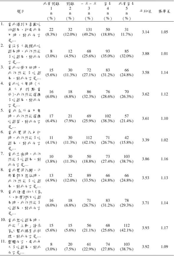表 4-3 蔬果攝取自我效能各題分佈情形（n＝266） 題目 非常困難1 n （%） 困難2n （%） 一半一半3n（%） 容易4n （%） 非常容易5n（%） 平均值 標準差 1