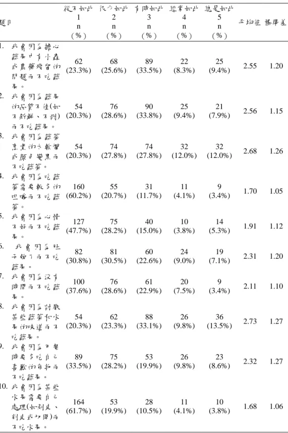 表 4-5 蔬果攝取障礙各題分佈情形（n＝266） 題目 從不如此1 n （%） 很少如此2n（%） 有時如此3n（%） 經常如此4n（%） 總是如此5n（%） 平均值 標準差 1