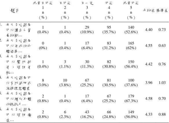 表 4-7 蔬果攝取結果之可能性各題分佈情形（n＝266） 題目 非常不可能1 n （%） 不可能2n（%） 不一定3n（%） 可能4n （%） 非常可能5n（%） 平均值 標準差 1