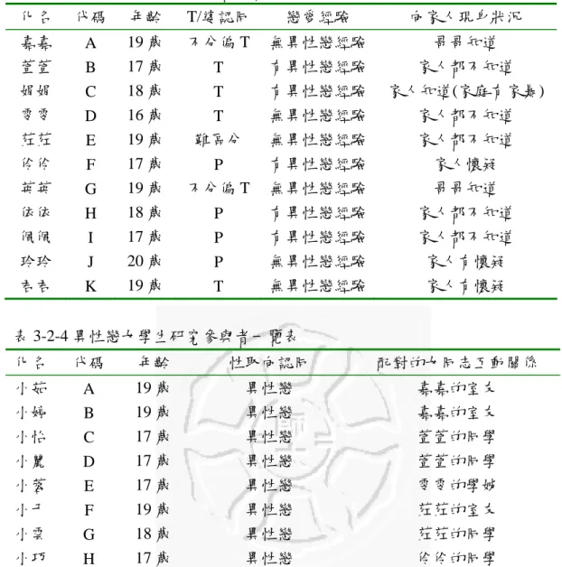 表 3-2-3 女同志學生研究參與者一覽表  化名  代碼  年齡 T/婆認同 戀愛經驗  向家人現身狀況  嘉嘉  A  19 歲  不分偏 T 無異性戀經驗 哥哥知道  萱萱  B  17 歲  T  有異性戀經驗 家人都不知道  娟娟  C  18 歲  T  有異性戀經驗 家人知道(家庭有家暴)  雯雯  D  16 歲  T  無異性戀經驗 家人都不知道  荭荭  E  19 歲  難區分  無異性戀經驗 家人都不知道  伶伶  F  17 歲  P  有異性戀經驗 家人懷疑  英英  G  19