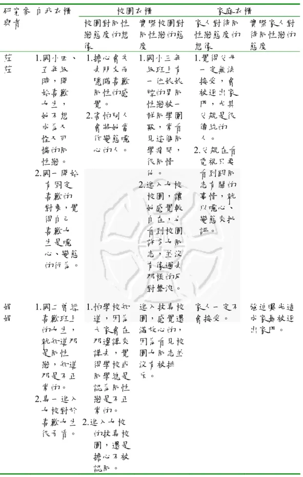 表 4-1-1 衣櫃風險權衡表  校園衣櫃  家庭衣櫃 研究參 與者  自我衣櫃  校園對同性 戀態度的想 像  實際校園對同性戀的態度  家人對待同性戀態度的想像  實際家人對待同性戀的態度  荭 荭  1.國小四、 五年級  時，開  始喜歡  女生，  她不想  成為又  怪又可  憐的同  性戀。  2.國一開始  有固定  喜歡的  對象，覺 得自己  喜歡女  生是噁 心、變態 的行為。 1.擔心會失去朋友而隱瞞喜歡同性的感覺。 2.害怕別人會將她當作變態噁心的人。 1.國小三年 級班上有一位娘