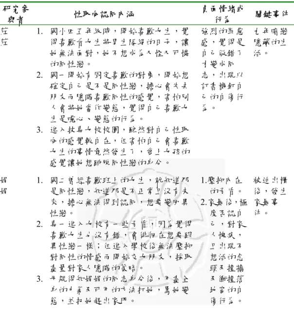 表 4-1-2 內化恐同出現脈絡與反應表  研究參 與者  性取向認同內涵  負面情緒或行為  關鍵事件  荭 荭  1.  國小四五年級時，開始喜歡女生，覺得喜歡看女生將男生隔絕的日子，讓 她無法面對，她不想成為又怪又可憐 的同性戀。  2