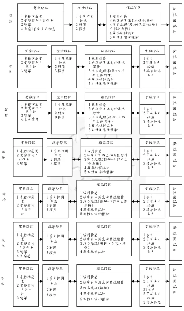 圖 4-1-1 女同志學生性取向認同發展歷程統整圖(續) 1 看見校園同志 2 對照 3 探索 1 強烈情感 2 缺席或不滿意的異性戀情 3 污名處理(掩飾+少部分主動出櫃) 4 尋求社群認同 5 衣櫃風險的權衡 1 喜歡的感覺 2 覺察與別   人的不     同 隱藏實踐階段 1 告白 2 T 婆角色扮演 31 告白 2 T 婆角色扮演 3 接納同志角色確認階段 1 強烈情感 2 缺席或不滿意的異性戀情 3 污名處理(掩飾) 4 尋求社群認同 5 衣櫃風險的權衡 澄清階段 1 看見校園同志 2 對照 3