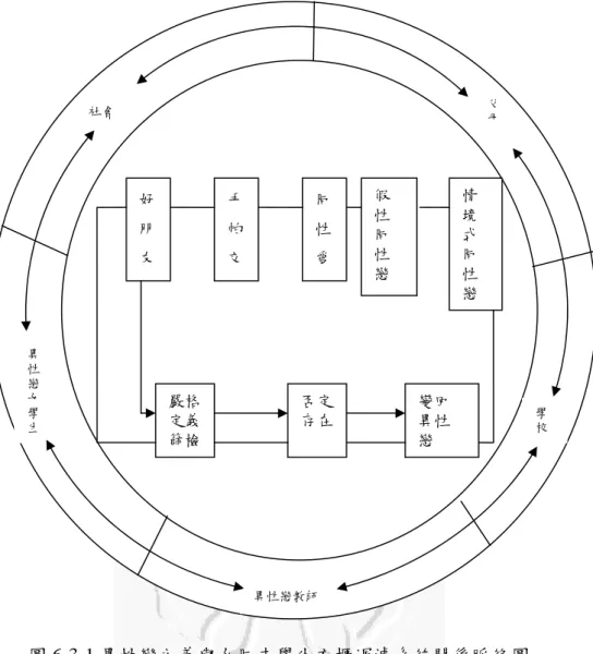 圖 6-3-1 異性戀主義與女同志學生衣櫃過濾系統關係脈絡圖  從訪談資料發現，不論教師、家長及異性戀女學生，都認為 「女校是同性戀的大本營」，只要離開女校，就會變回異性戀。 因此校園成立女同志衣櫃過濾系統，將女學生之間的感情，有層 次的區分與過濾，校園成為女同志學生最大的衣櫃 ( Bell &amp;  Valentine, 1995；Rofes, 1989 )，而教師則成為女同志學生校園衣 櫃過濾系統的執行者，負責將女同志推回密不通風的暗櫃。也如 女同志學生訪談資料所示，女同志學生視教師為衣櫃的「拒絕往