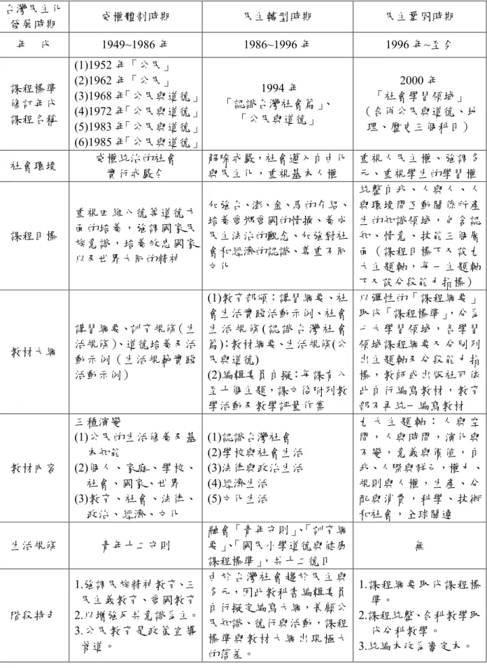 表 2-3-1  台灣民主化發展與公民教育課程演變歸納表  台灣民主化 發展時期  威權體制時期  民主轉型時期  民主鞏固時期  年    代  1949~1986 年  1986~1996 年  1996 年~至今  課程標準  修訂年代  課程名稱  (1)1952 年「公民」 (2)1962 年「公民」 (3)1968 年 「公民與道德」(4)1972 年「公民與道德」 (5)1983 年 「公民與道德」 (6)1985 年 「公民與道德」 1994 年  「認識台灣社會篇」 、 「公民與道德」  