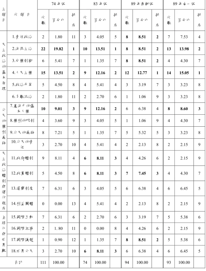 表 4-1-7    各版教科書民主政治內涵認知層面主題類目次數分析表  74 年版  83 年版  89 年康軒版  89 年南一版  主 類 目  次  類  目  次 數  百分比  排 序  次 數  百分比  排 序  次 數  百分比  排 序  次 數  百分比  排 序  1.責任政治  2  1.80  11  3  4.05  5  8  8.51  2  7  7.53  4  2.法律主治  22  19.82  1  10  13.51  1  8  8.51  2  13  13