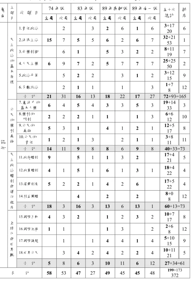 表 4-1-8  各版教科書民主政治內涵認知層面主要及次要主題類目次數分析表  74 年版  83 年版  89 年康軒版  89 年南一版  層 面  主類 目  次  類  目  主要主要主要 主要  次要  主要主要 主要  次要  主要主要主要主要 主要  次要  主要主要主要 主要  次要  主主主 主＋次 總計  排 序  1.責任政治  2  3  2  6  1  6  3+17  20  6  2.法律主治  15  7  5  5  6  2  6  7  32+21  53  1  3