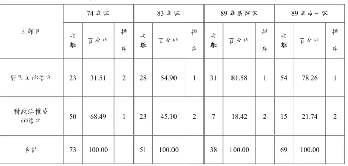 表 4-2-2    各版教科書民主政治內涵態度層面主類目次數分析表  74 年版  83 年版  89 年康軒版  89 年南一版  主類目  次 數  百分比  排 序  次 數  百分比  排 序  次 數  百分比  排 序  次 數  百分比  排 序  對民主的信守  23  31.51  2  28  54.90  1  31  81.58  1  54  78.26  1  對政治權威  的信守  50  68.49  1  23  45.10  2  7  18.42  2  15  21