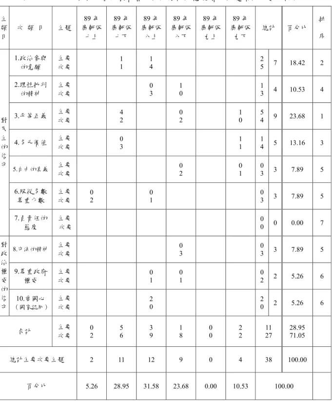 表 4-2-5    89 年康軒版各冊教科書民主政治內涵態度層面主題類目次數分析表  主 類 目  次  類  目  主題  89 年  康軒版 七上  89 年  康軒版七下  89 年  康軒版八上  89 年  康軒版八下  89 年  康軒版九上  89 年  康軒版九下  總計  百分比  排 序  1.政治參與 的意願  主要 次要  1 1  1 4  2 5  7  18.42  2  2.理性批判 的精神  主要 次要  0 3  1 0  1 3  4  10.53  4  3.平等正