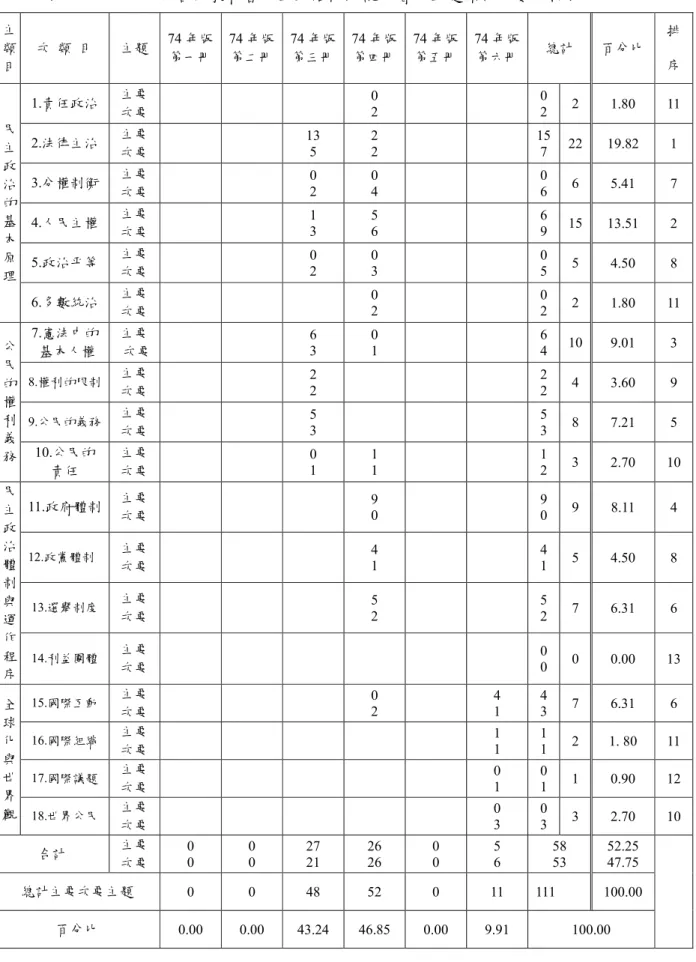 表 4-1-3    74 年版各冊教科書民主政治內涵認知層面主題類目次數分析表  主 類 目  次  類  目  主題  74 年版 第一冊  74 年版 第二冊  74 年版 第三冊  74 年版 第四冊  74 年版 第五冊  74 年版 第六冊  總計  百分比  排 序  1.責任政治  主要 次要  0 2  0 2  2  1.80  11  2.法律主治  主要 次要  13 5  2 2  15 7  22  19.82  1  3.分權制衡  主要 次要  0 2  0 4  0 6  