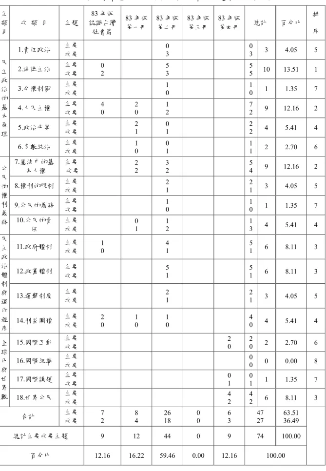 表 4-1-4    83 年版各冊教科書民主政治內涵認知層面主題類目次數分析表  主 類 目  次  類  目  主題  83 年版  認識台灣社會篇  83 年版 第一冊  83 年版 第二冊  83 年版 第三冊  83 年版 第四冊  總計  百分比  排 序  1.責任政治  主要 次要  0 3  0 3  3  4.05  5  2.法律主治  主要 次要  0 2  5 3  5 5  10  13.51  1  3.分權制衡  主要 次要  1 0  1 0  1  1.35  7  4.
