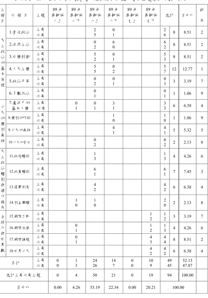 表 4-1-5    89 年康軒版各冊教科書民主政治內涵認知層面主題類目次數分析表  主 類 目  次  類  目  主題  89 年  康軒版 七上  89 年  康軒版七下  89 年  康軒版八上  89 年  康軒版八下  89 年  康軒版九上  89 年  康軒版九下  總計  百分比  排 序  1.責任政治  主要 次要  2 5  0 1  2 6  8  8.51  2  2.法律主治  主要 次要  0 2  6 0  6 2  8  8.51  2  3.分權制衡  主要 次要  