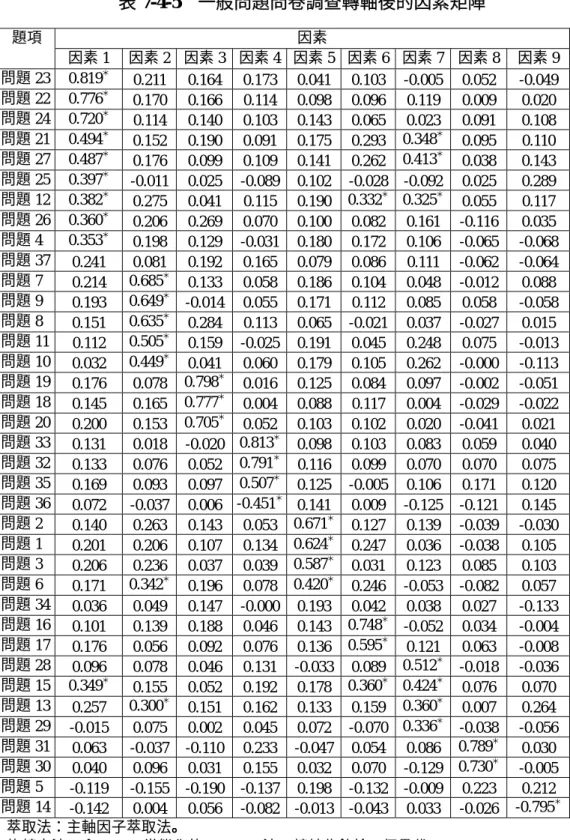 表 7-4-5  一般問題問卷調查轉軸後的因素矩陣  因素 題項  因素 1  因素 2  因素 3 因素 4 因素 5 因素 6 因素 7 因素 8  因素 9  問題 23 0.819 ＊ 0.211 0.164 0.173 0.041 0.103 -0.005 0.052  -0.049 問題 22 0.776 ＊ 0.170 0.166 0.114 0.098 0.096 0.119 0.009  0.020  問題 24 0.720 ＊ 0.114 0.140 0.103 0.143 0.065 