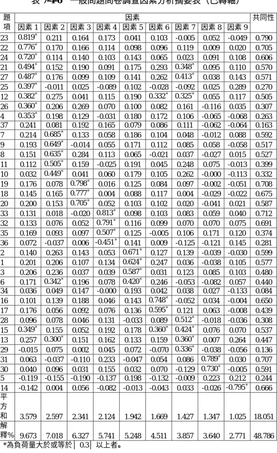 表 7-4-6  一般問題問卷調查因素分析摘要表（已轉軸）  因素 題 項  因素 1  因素 2  因素 3  因素 4 因素 5 因素 6 因素 7 因素 8 因素 9  共同性 23  0.819 ＊ 0.211 0.164 0.173 0.041 0.103 -0.005 0.052 -0.049 0.790  22  0.776 ＊ 0.170 0.166 0.114 0.098 0.096 0.119 0.009 0.020 0.705  24  0.720 ＊ 0.114 0.140 0.10