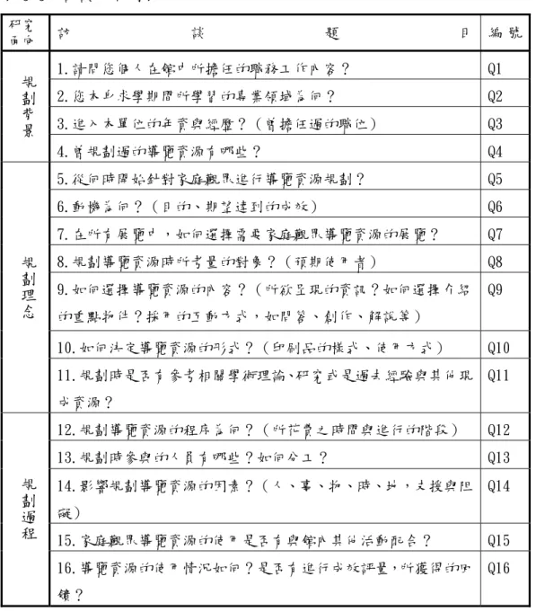 表 3-5：訪談大綱列表  研究 面向  訪 談 題 目  編 號 1.請問您個人在館中所擔任的職務工作內容？  Q1  2.您本身求學期間所學習的專業領域為何？   Q2  3.進入本單位的年資與經歷？（曾擔任過的職位）  Q3 規劃背景 4.曾規劃過的導覽資源有哪些？  Q4  5.從何時開始針對家庭觀眾進行導覽資源規劃？   Q5  6.動機為何？（目的、期望達到的成效）  Q6  7.在所有展覽中，如何選擇需要家庭觀眾導覽資源的展覽？  Q7  8.規劃導覽資源時所考量的對象？（預期使用者）  Q8