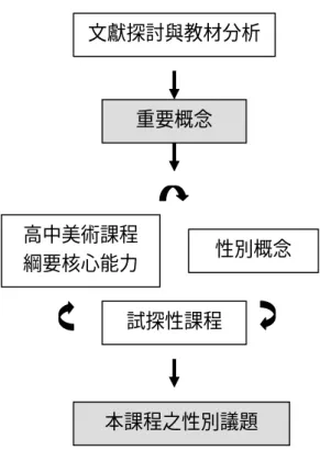 圖 4-2 本研究課程之「重要概念」與「性別議題」形成歷程 試探性課程 重要概念 高中美術課程綱要核心能力性別概念 本課程之性別議題 文獻探討與教材分析