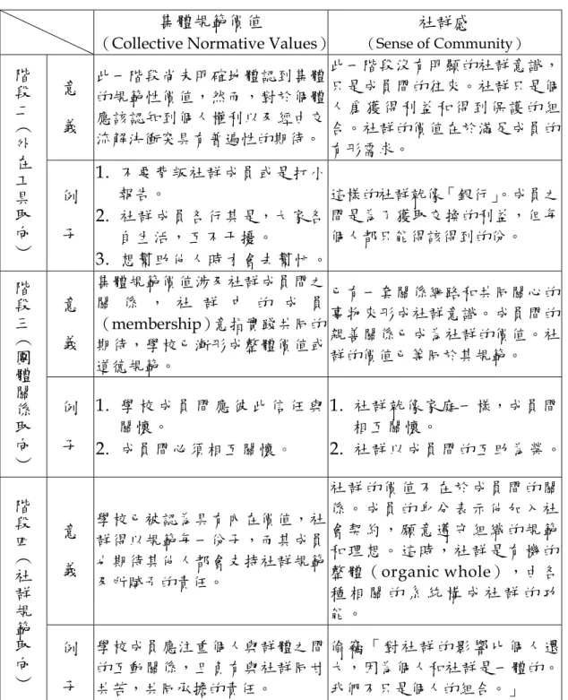 表 2-2-2  社群評價感之發展階段 集體規範價值