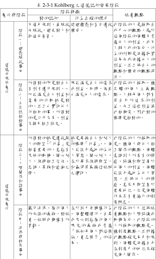 表 2-3-1 Kohlberg 之道德認知發展階段  層次與階段  階段特徵 對的認知 行為正確的理由 社會觀點  階 段 一 ： 避 罰 服 從 導 向 不違反規則，爲服從而服從，避免對人和物造成傷害。 逃避懲罰和盲目遵從權威。  此階段的人是採取自我中心的觀點，處於這個階段的個體不考慮他人的利益，或不了解人我的區分，行為的判斷是依據物質後果而非依據他人的利益，並且將自己的 觀點和權威的觀點混 淆。道德成規 前 層 次 階段 二 ： 工 具 性 相 對 導 向 所謂對的即是對自己有利才遵守規則，一切能滿