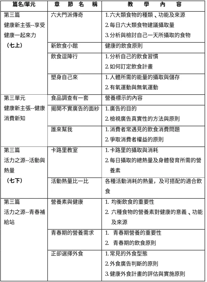 表 2-2-5    B 版本健康與體育營養教育課程內容（2002，2003，2004a，2004b）  篇名/單元  章      節    名      稱  教        學        內        容  六大門派傳奇  1