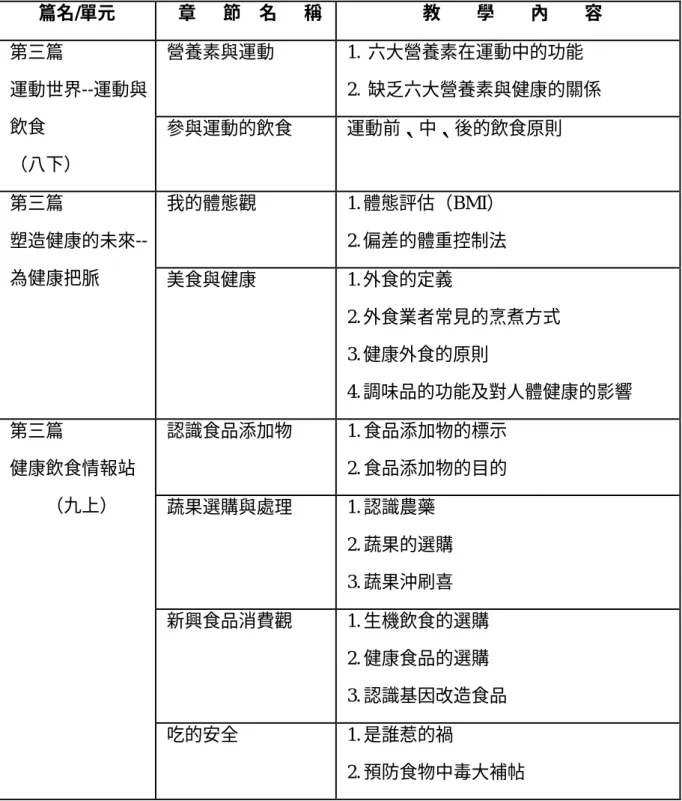 表 2-2-5    B 版本健康與體育營養教育課程內容（續）  篇名/單元  章      節    名      稱  教        學        內        容  營養素與運動  1