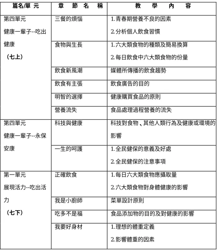 表 2-2-6    C 版本健康與體育營養教育課程內容（2002，2003a，2003b，2004， 2005）  篇名/單  元  章      節    名      稱  教        學        內        容  三餐的煩惱  1