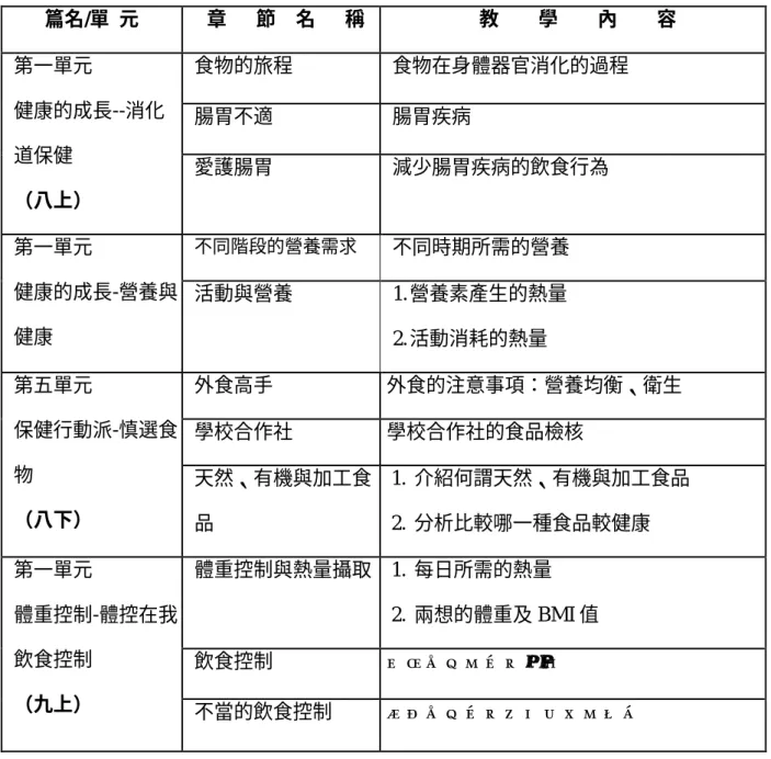 表 2-2-6    C 版本健康與體育營養教育課程內容（續）  篇名/單  元  章      節    名      稱  教        學        內        容  食物的旅程  食物在身體器官消化的過程  腸胃不適  腸胃疾病 第一單元 健康的成長--消化 道保健  （八上）  愛護腸胃  減少腸胃疾病的飲食行為  不同階段的營養需求  不同時期所需的營養 第一單元  健康的成長-營養與 健康 活動與營養  1