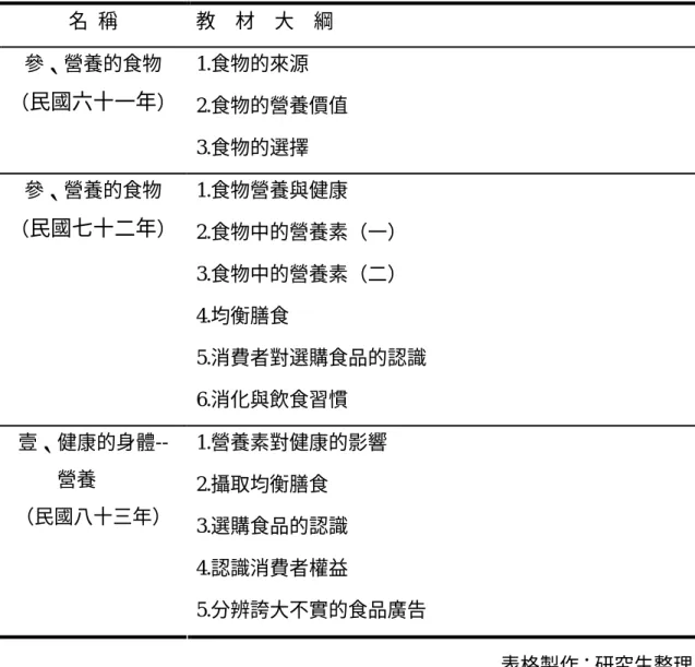 表 2-2-1    教育部公佈之國民中學課程標準--健康教育（教育部，1972、1983、1994） 名  稱  教    材    大    綱  1.食物的來源  2.食物的營養價值 參、營養的食物 （民國六十一年）  3.食物的選擇  1.食物營養與健康  2.食物中的營養素（一）  3.食物中的營養素（二）  4.均衡膳食  5.消費者對選購食品的認識 參、營養的食物 （民國七十二年）  6.消化與飲食習慣  1.營養素對健康的影響  2.攝取均衡膳食  3.選購食品的認識  4.認識消費者權益 