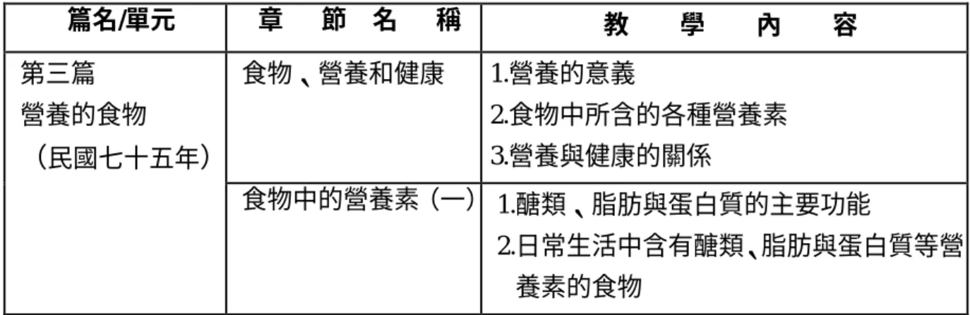 表 2-2-2    教育部公佈之九年一貫課程綱要--健康與體育領域第三階段的能力指 標（國教專業社群網，2000）  主  題  軸  分  段  能  力  指  標  2-3-1.設計、執行並評估個人的飲食內容，以符合成長和身體 活動的營養需求。  2-3-2.指出需要特殊營養照顧的時期或疾病，並提出預防的策 略。  2-3-3.檢視媒體所助長飲食趨勢之合適性，並體認正確的飲食 可降低健康上的風險。  2-3-4.以營養、安全及經濟的觀點，評估家庭、學校、餐廳、 社區商店所準備和販售餐點的合適性，並提
