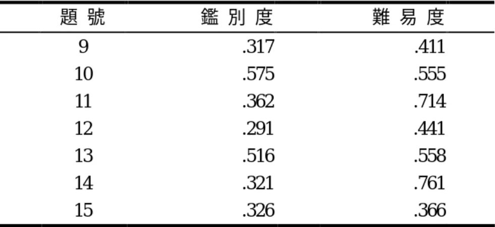 表  3-3-2  具環境生態觀營養教育認知題目之鑑別度及難易度（續）  題  號  鑑  別  度   難  易  度   9  .317   .411   10  .575   .555   11  .362   .714   12  .291   .441   13  .516   .558   14  .321   .761   15  .326   .366   第五部分：具環境生態觀的飲食態度（共 14 題）  此部分為 Likert 五分量表形式計分，從『非常同意』至『非常不 同意』中分成五個