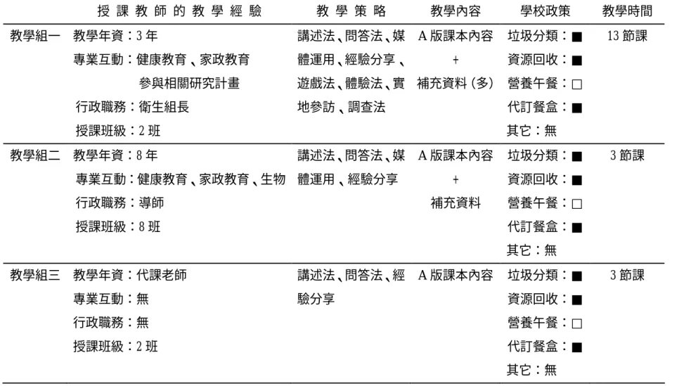表 3-2-2  教學組在具環境生態觀的營養教育教學介入學習環境一覽表  授  課  教  師  的  教  學  經  驗  教  學  策  略  教學內容  學校政策  教學時間  教學組一  教學年資：3 年  專業互動：健康教育、家政教育                          參與相關研究計畫  行政職務：衛生組長  授課班級：2 班  講述法、問答法、媒 體運用、經驗分享、遊戲法、體驗法、實地參訪、調查法  A 版課本內容 +  補充資料（多） 垃圾分類：■ 資源回收：■ 營養午餐：