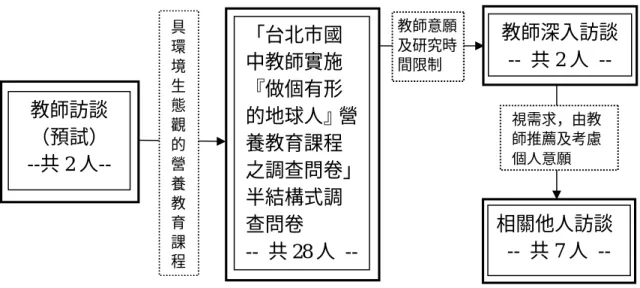 圖 3-2-1    研究對象--教師選擇程序及數目 教師訪談（預試） --共 2 人-- 「台北市國中教師實施『做個有形的地球人』營養教育課程之調查問卷」半結構式調查問卷 --  共 28 人  --  教師深入訪談 --  共 2 人  -- 具環境生態觀的營養教育課程教師意願及研究時間限制 相關他人訪談   共 7 人  --視需求，由教師推薦及考慮個人意願 