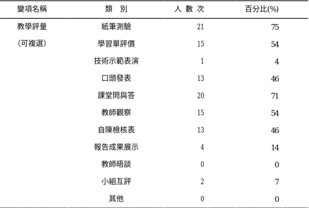 表 5-2-6  教師在「具環境生態觀的營養教育」課程中使用的教學評量          n＝28  變項名稱  類    別  人  數  次  百分比(%)  紙筆測驗  21  75  學習單評價  15  54  技術示範表演  1  4  口頭發表  13  46  課堂問與答  20  71  教師觀察  15  54  自陳檢核表  13  46  報告成果展示  4  14  教師晤談  0  0  小組互評  2  7 教學評量 （可複選）  其他  0  0  進一步分析教師在「具環境生