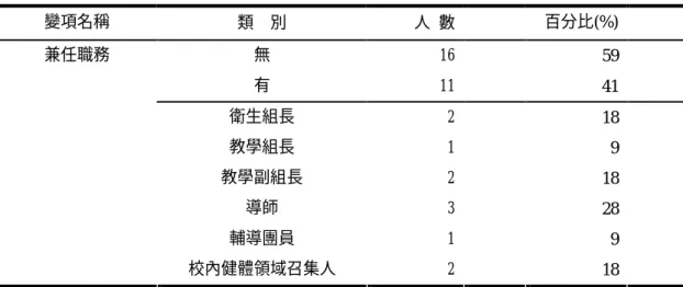 表 5-1-4  教師兼任職務分佈狀況                                                                          n＝28    變項名稱  類    別  人  數  百分比(%)  無  16  59  有  11  41  衛生組長  2  18  教學組長  1  9  教學副組長  2  18  導師  3  28  輔導團員  1  9 兼任職務  校內健體領域召集人  2  18  五、 與校內同儕專業及家長互動：教師在「
