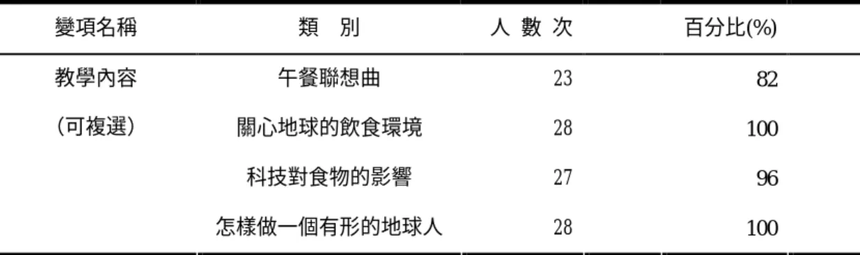 表 5-2-1  教師在「具環境生態觀的營養教育」課程中使用的教學內容          n＝28  變項名稱  類    別  人  數  次  百分比(%)  午餐聯想曲  23  82  關心地球的飲食環境  28  100  科技對食物的影響  27  96 教學內容 （可複選）  怎樣做一個有形的地球人  28  100  另外，從表 5-2-2 發現教師認為課程內容可以再增加的占 71﹪；且有 補充額外資料的占 82﹪。  表 5-2-2  教師在課程內容補充資料的分佈狀況           