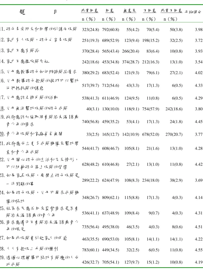 表 4-2-3 問卷態度填答情況分佈表 （續）  題　 　 　 目  非常同意 n（％） 同意  n（％） 無意見 n（％） 不同意  n（％）  非常不同意 n（％）  平均得分 11.孩子易受朋友和同學的引誘而吸菸 323(24.8) 792(60.8) 55(4.2) 70(5.4) 50(3.8)  3.98 12.家中有人吸菸，孩子也容易吸菸  251(19.3) 689(52.9) 123(9.4) 198(15.2) 32(2.5)  3.72 13.家中不應有菸品  370(28.4) 56