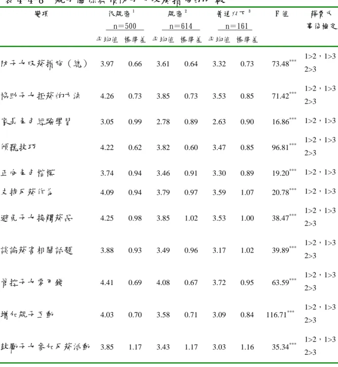 表 4-4-8  親子關係與預防子女吸菸措施的比較  很親密 1   n＝500   親密 2   n＝614   普通以下 3   n＝161  變項  平均值  標準差 平均值 標準差 平均值 標準差  F 值  薛費氏 事後檢定 預防子女吸菸措施（總）  3.97 0.66 3.61 0.64 3.32 0.73   73.48 *** 1>2，1>3 2>3  協助子女拒菸的方法  4.26 0.73 3.85 0.73 3.53 0.85   71.42 *** 1>2，1