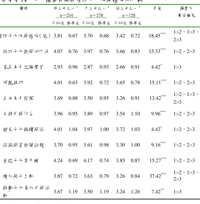 表 4-4-14  子女課業表現與預防子女吸菸措施的比較  前三分之一 1   n＝254   中三分之一 2   n＝278    後三分之一 3  n＝126  變項  平均值 標準差 平均值 標準差 平均值 標準差 F 值  薛費氏  事後檢定  預防子女吸菸措施（總）   3.81 0.67 3.70 0.68  3.42 0.72 18.45 *** 1>2，1>3， 2>3  協助子女拒菸的方法  4.07 0.76 3.97 0.76  3.66 0.83 15.33 ***