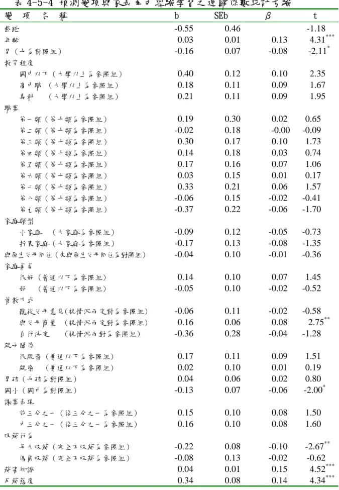 表 4-5-4 預測變項與家長角色經驗學習之迴歸係數統計考驗  變  項  名  稱  b  SEb  β  t  截距  -0.55 0.46  -1.18  年齡  0.03 0.01 0.13 4.31 *** 男（女為對照組）  -0.16 0.07 -0.08 -2.11 * 教育程度  國中以下（大學以上為參照組）  0.40 0.12 0.10 2.35  高中職 （大學以上為參照組）  0.18 0.11 0.09 1.67  專科   （大學以上為參照組）  0.21 0.11 0.09 