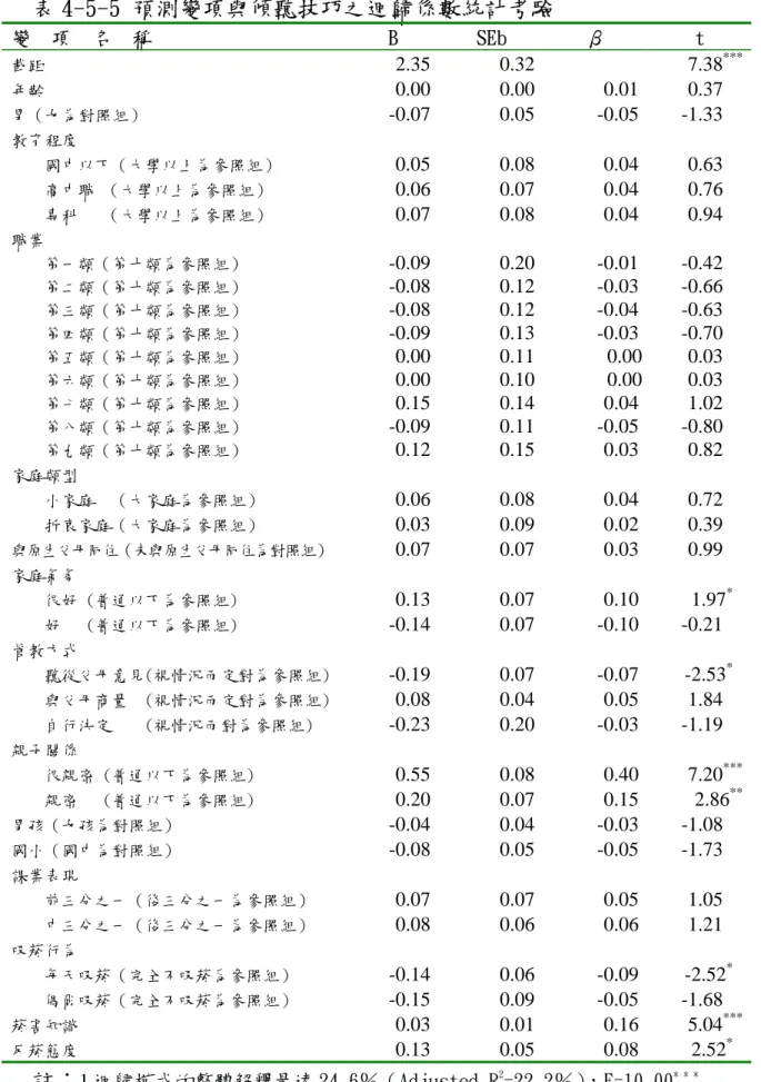 表 4-5-5 預測變項與傾聽技巧之迴歸係數統計考驗  變  項  名  稱  B  SEb  β  t  截距  2.35 0.32  7.38 *** 年齡  0.00 0.00 0.01 0.37  男（女為對照組）  -0.07 0.05 -0.05 -1.33  教育程度  國中以下（大學以上為參照組）  0.05 0.08 0.04 0.63  高中職 （大學以上為參照組）  0.06 0.07 0.04 0.76  專科   （大學以上為參照組）  0.07 0.08 0.04 0.94  職