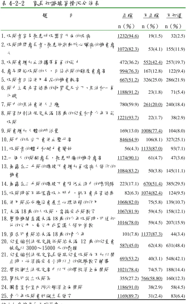 表 4-2-2 　家長知識填答情況分佈表  題        目  正確  n（％） 不正確  n（％）  不知道 n（％） 1.吸菸者容易罹患呼吸器官方面的疾病  1232(94.6) 19(1.5) 32(2.5) 2.吸菸時間愈長者，罹患冠狀動脈心臟病的機會愈 大  1072(82.3) 53(4.1) 155(11.9) 3.吸菸會增加血液攜帶氧氣的能力  472(36.2) 552(42.4) 257(19.7) 4.愈早開始吸菸的人，日後戒菸的難度會愈高  994(76.3) 167(12.8)