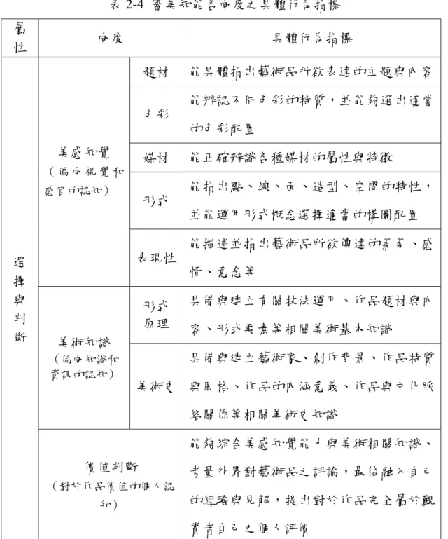 表 2-4  審美知能各向度之具體行為指標  屬 性  向度  具體行為指標  題材  能具體指出藝術品所欲表達的主題與內容  色彩  能辨認不同色彩的特質，並能夠選出適當 的色彩配置  媒材  能正確辨識各種媒材的屬性與特徵  形式  能指出點、線、面、造型、空間的特性， 並能運用形式概念選擇適當的構圖配置 美感知覺 （ 偏 向 視 覺 和感官的認知）  表現性  能描述並指出藝術品所欲傳達的氣氛、感 情、意念等  形式  原理  具備與建立有關技法運用、作品題材與內 容、形式要素等相關美術基本知識  美
