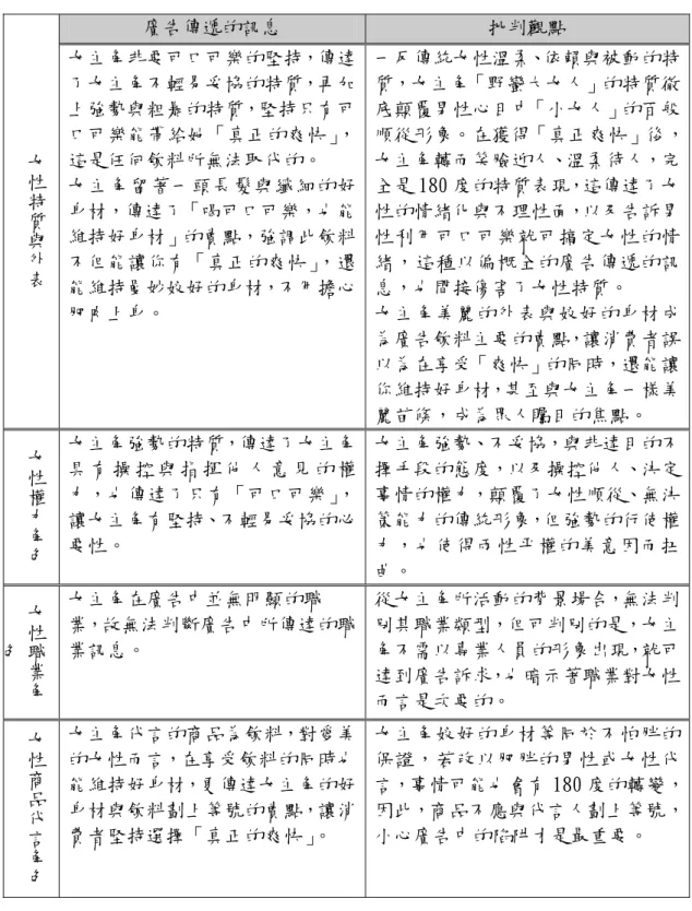 表 4-2 廣告文本分析表－可口可樂-我要的爽快-我的野蠻女友篇  廣告傳遞的訊息  批判觀點  女性特質與外表 女主角非要可口可樂的堅持，傳達了女主角不輕易妥協的特質，再加上強勢與粗暴的特質，堅持只有可口可樂能帶給她「真正的爽快」， 這是任何飲料所無法取代的。  女主角留著一頭長髮與纖細的好 身材，傳達了「喝可口可樂，也能 維持好身材」的賣點，強調此飲料 不但能讓你有「真正的爽快」，還 能維持曼妙姣好的身材，不用擔心 肥肉上身。  一反傳統女性溫柔、依賴與被動的特質，女主角「野蠻大女人」的特質徹底顛覆男性