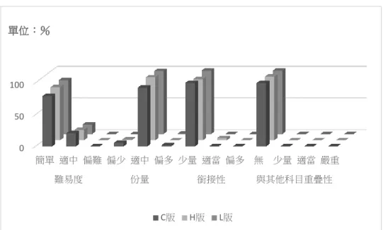圖 3-1  製圖實習Ⅰ教科書中職能內涵之適切性次數分配圖  圖 3-2  製圖實習Ⅱ教科書中職能內涵之適切性次數分配圖  由圖 3-1 及圖 3-2 製圖實習ⅠⅡ教科書中職能內涵之適切性檢核發現：1.在內 涵的難易度面向，大都屬於簡單的內容，學生容易理解與自學；2.在內涵的份量面 向，大都屬於份量適中，教師能在課綱所定之教學時數下教完教科書內容；3.在內 涵的銜接性面向，大都屬於少量銜接，因此，多屬於首次出現的內容，教師需做 詳細的解說；4.在與其他科目重疊性面向，研究發現製圖實習Ⅱ在「公差與配合」 及「