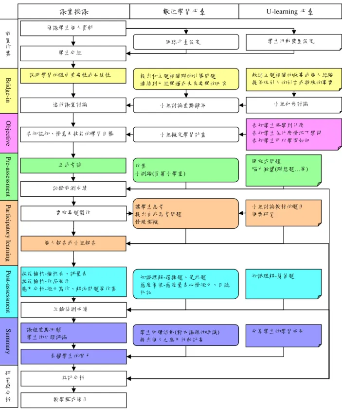 圖 2 BOPPPS 各階段作法與三種教學環境之分布圖 Bridge-in課堂授課  數位學習平臺  U-learning 平臺 Objective Pre-assessment Participatory learningPost-assessment Summary說明學習的理由重要性或共通性 小組初步討論  敘述主題相關的故事或個人經驗 提供吸引人的引言或特殊的事實 告知認知、情意及技能的學習目標 進行課堂討論 提出和主題相關聯的引導問題 連結到已經學過或未來要學的內容 告知學生將學到什麼 告知學生在