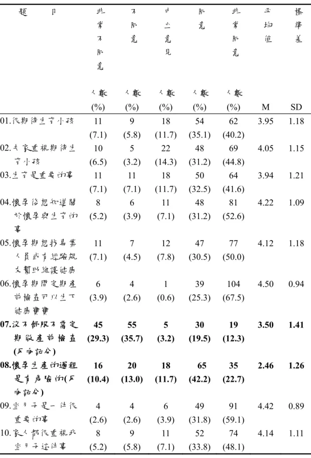 表 4-2-1  研究對象生育保健認知的分布情形（n＝154）  題          目  非  常  不  同  意  人數  (%)  不 同 意  人數 (%)  中 立 意 見  人數 (%)  同 意  人數 (%)  非 常 同 意  人數 (%)  平 均 值 M  標 準 差 SD  01.很期待生育小孩  11  (7.1)  9  (5.8)  18  (11.7) 54  (35.1) 62  (40.2) 3.95 1.18  02.夫家重視期待生 育小孩  10  (6.5)  