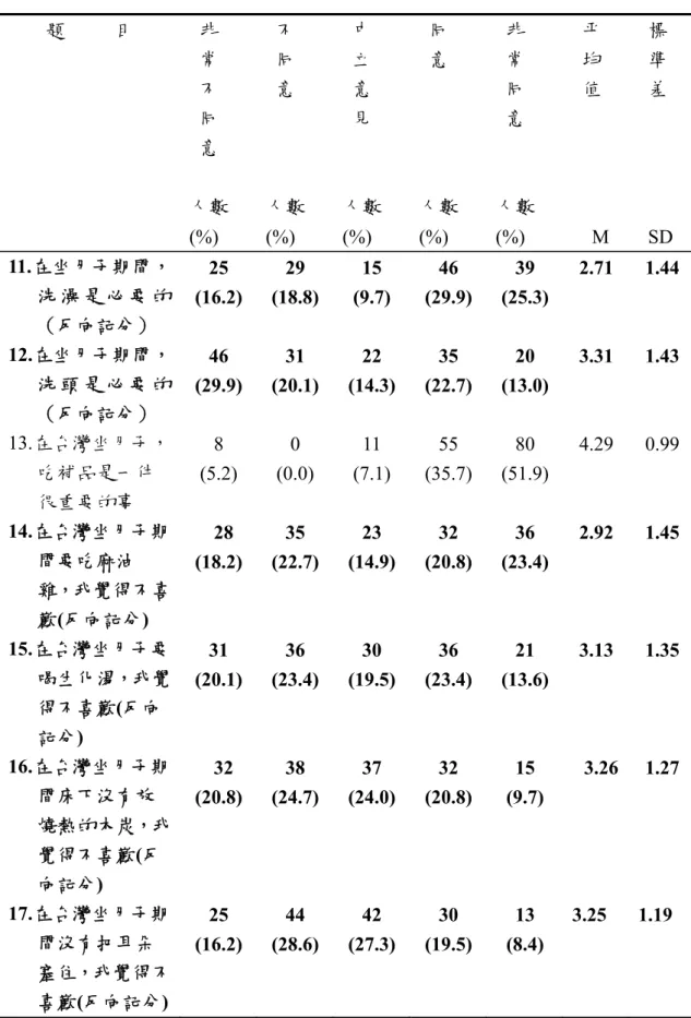 表 4-2-1  研究對象生育保健認知的分布情形（續）  題          目  非  常  不  同  意  人數  (%)  不 同 意  人數 (%)  中 立 意 見  人數 (%)  同 意  人數 (%)  非 常 同 意  人數 (%)  平 均 值      M  標 準 差   SD  11.在坐月子期間， 洗 澡 是 必 要 的 （反向記分）  25  (16.2)  29  (18.8)  15  (9.7)  46  (29.9) 39  (25.3)  2.71 1.44  1