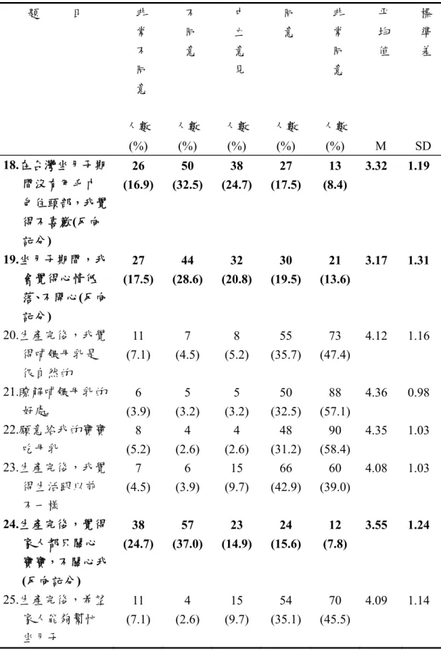 表 4-2-1  研究對象生育保健認知的分布情形（續）  題          目  非  常  不  同  意  人數  (%)  不 同 意  人數 (%)  中 立 意 見  人數 (%)  同 意  人數 (%)  非 常 同 意  人數 (%)  平 均 值 M  標 準 差 SD  18.在台灣坐月子期 間沒有用毛巾 包住頭部，我覺 得不喜歡(反向 記分)  26  (16.9)  50  (32.5)  38  (24.7) 27  (17.5)  13  (8.4)  3.32 1.19  