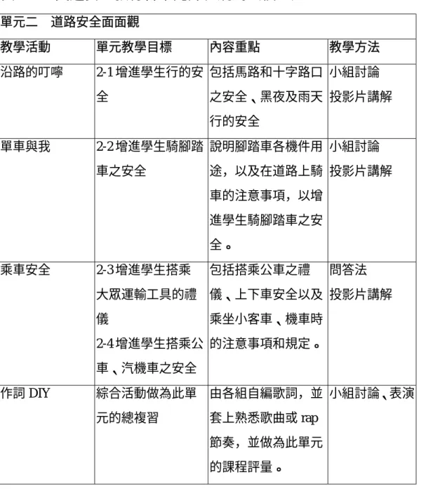 表 3-4.2  交通安全教育各單元課程規劃（續一） 單元二 道路安全面面觀  教學活動  單元教學目標  內容重點  教學方法  沿路的叮嚀 2-1 增進學生行的安 全  包括馬路和十字路口之安全、黑夜及雨天 行的安全  小組討論  投影片講解  單車與我 2-2 增進學生騎腳踏 車之安全  說明腳踏車各機件用途，以及在道路上騎 車的注意事項，以增 進學生騎腳踏車之安 全。  小組討論  投影片講解  乘車安全 2-3 增進學生搭乘 大眾運輸工具的禮 儀  2-4 增進學生搭乘公 車、汽機車之安全  包括