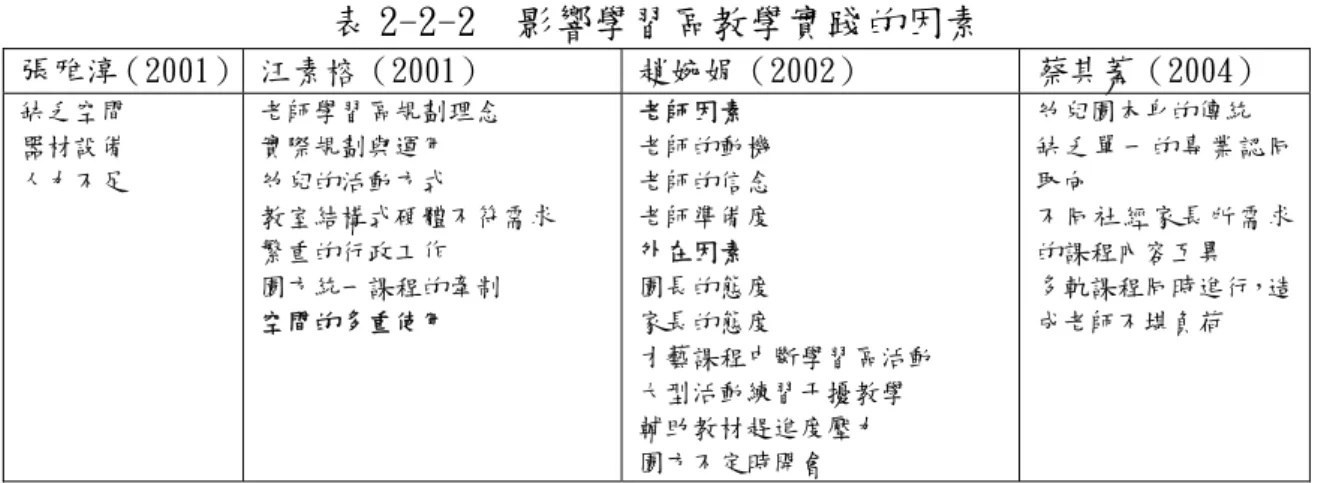 表 2-2-2  影響學習區教學實踐的因素  張雅淳（2001）   汪素榕（2001）  趙婉娟（2002）  蔡其蓁（2004）  缺乏空間  器材設備  人力不足  老師學習區規劃理念 實際規劃與運用 幼兒的活動方式  教室結構式硬體不符需求  繁重的行政工作  園方統一課程的牽制  空間的多重使用  老師因素  老師的動機 老師的信念 老師準備度 外在因素 園長的態度 家長的態度  才藝課程中斷學習區活動  大型活動練習干擾教學  輔助教材趕進度壓力  園方不定時開會  幼兒園本身的傳統  缺乏單一